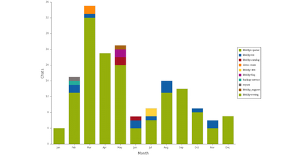 Example LibraryH3lp report screenshot